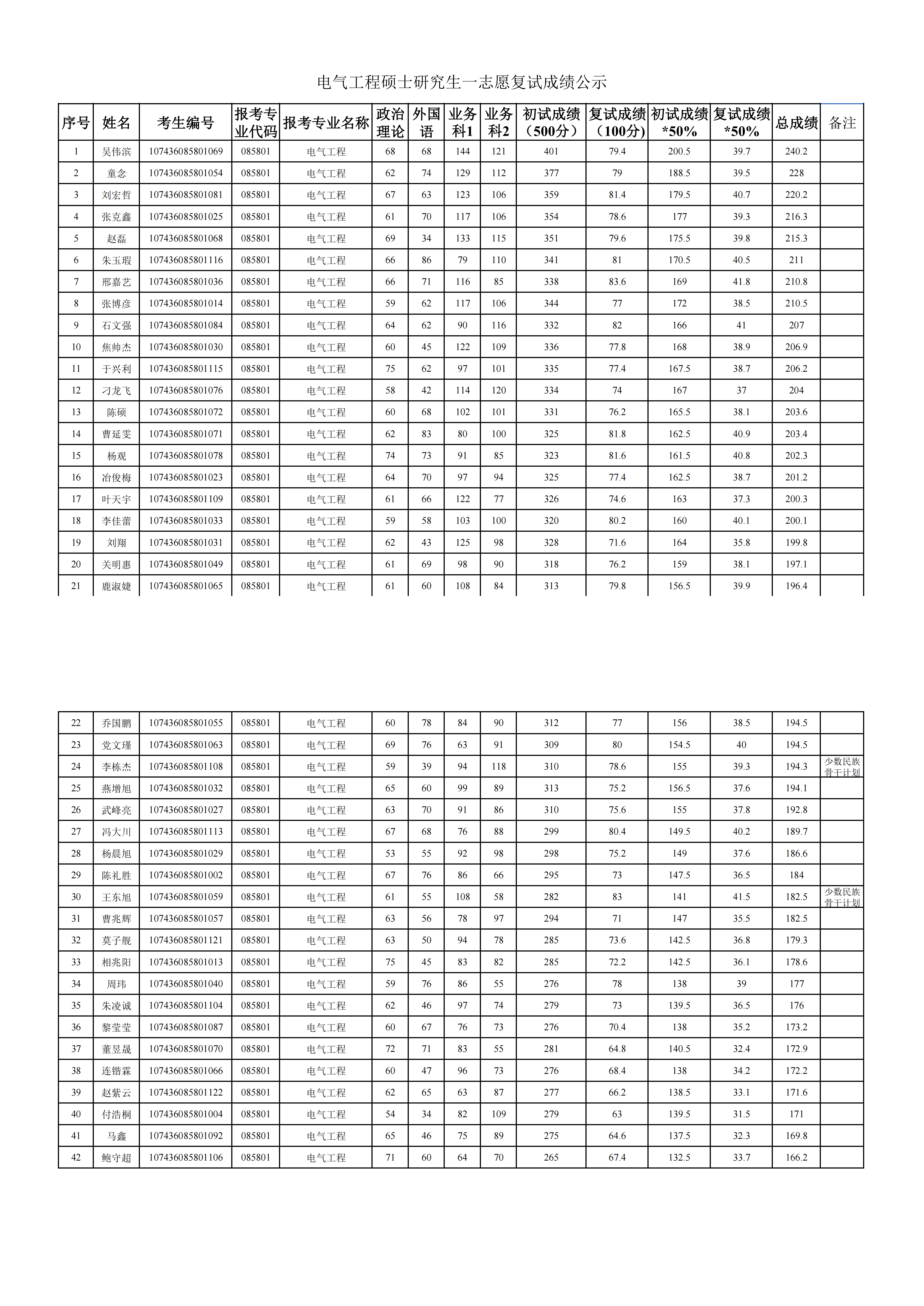 电气工程硕士研究生一志愿复试成绩公示_00.png