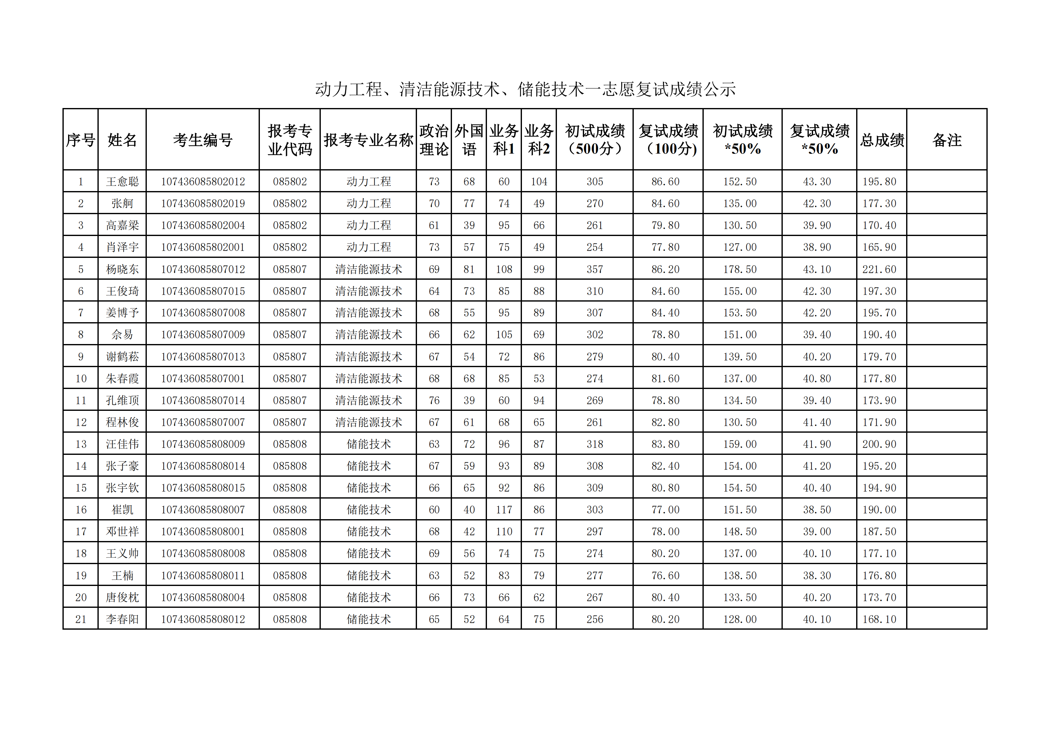 2026年硕士研究生复试成绩登记表-动力清洁能源储能一志愿成绩公示_00.png